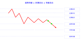 breakout weak sell limit sell stop cn